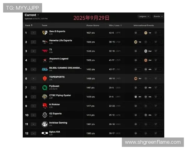 英雄联盟最新力量榜单TOP10揭晓WE战队强势领跑全场